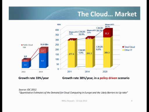 The Cloud... Market